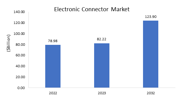 Global Electronic Connector Market